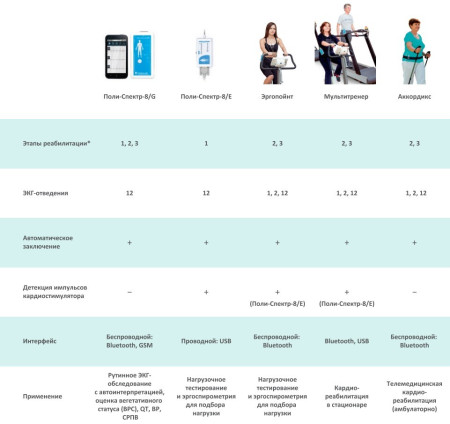 Телемедицинская система для проведения кардиотренировок Нейрософт Аккордикс