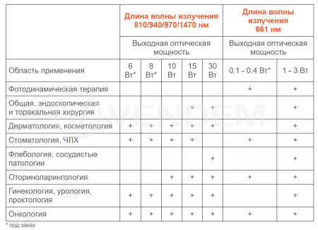 Лазерный хирургический аппарат Латус ООО "Аткус"