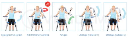 Аппарат для пассивной механотерапии Ormed Artromot S4 Comfort